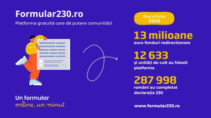 Peste 60 de milioane de lei redirecționați către ONG-uri  prin platforma Formular230.ro în 2025